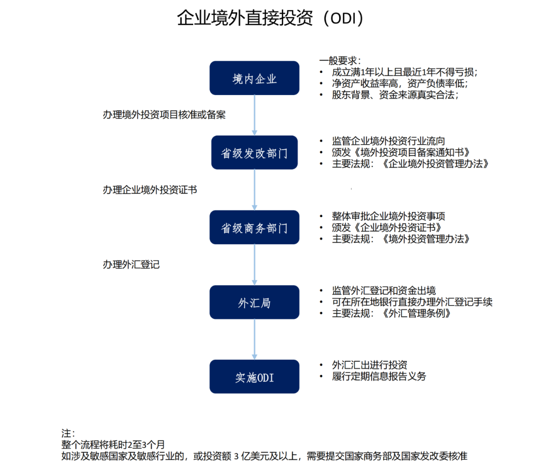 合规出海| 境外投资(ODI) 备案流程及其要点- RCEP Centre
